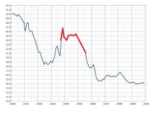 United States Birth Rates